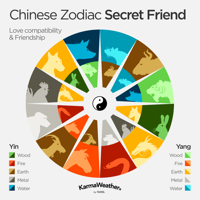 what chinese zodiac sign is compatible with monkey