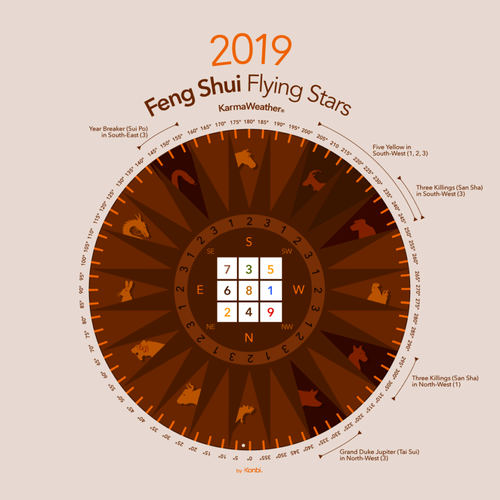 Feng Shui 2019 flying stars: Chart, directions, cures - Karmaweather