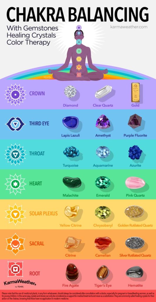 7 Chakra Stones Chart