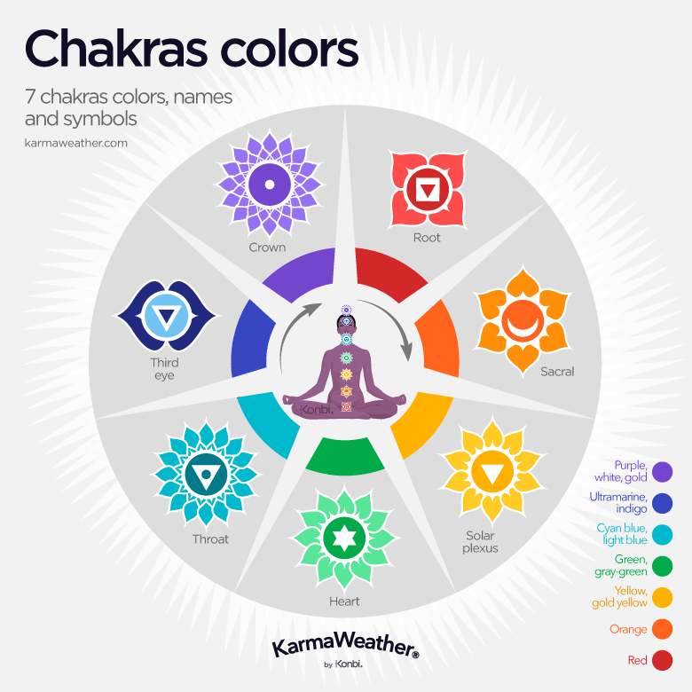 7 Chakras Colors Names Symbols Karmaweather Konbi 