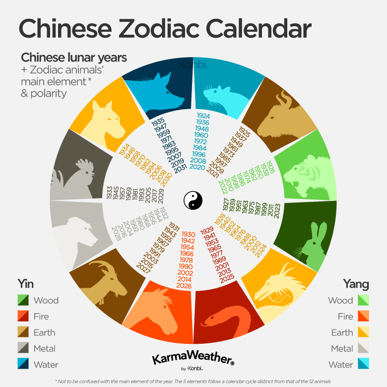 Chinese Zodiac Years: 12 Animal Signs Chart Calendar