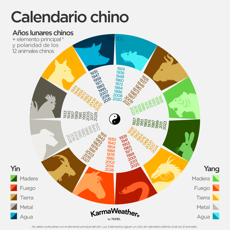 Horóscopo chino Fechas de los 12 animales, Calendario (2023)