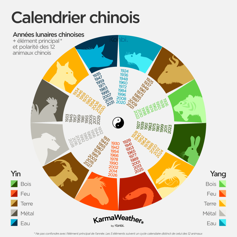 Astrologie Chinoise Calendrier Des 12 Signes Chinois