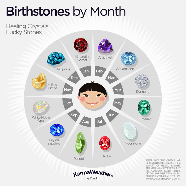 birthday month astrology signs