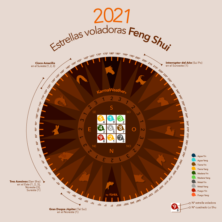 Estrellas voladoras Feng Shui 2021 curas, posición