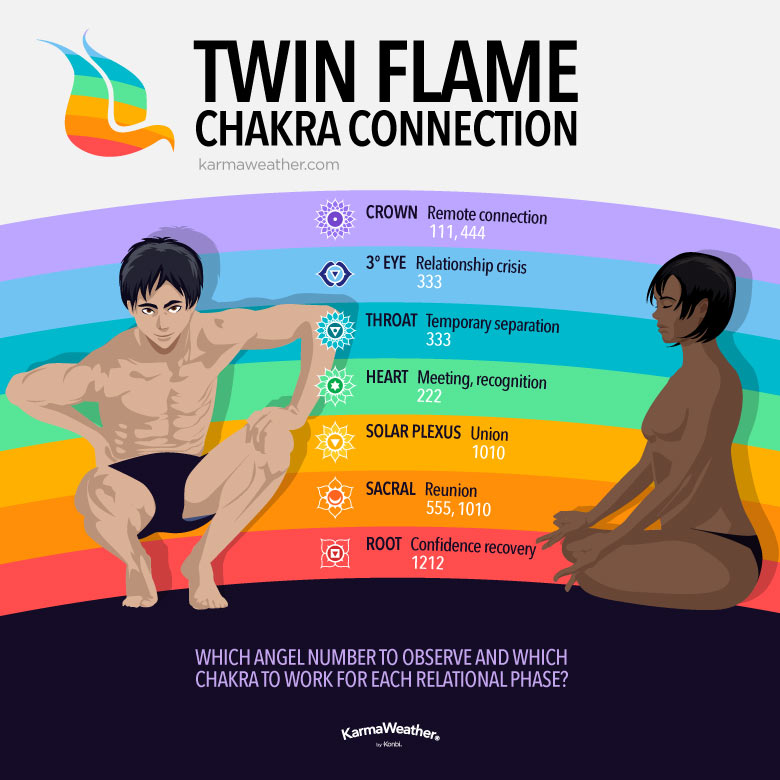 Twin Flame Meaning Test Love Relationship