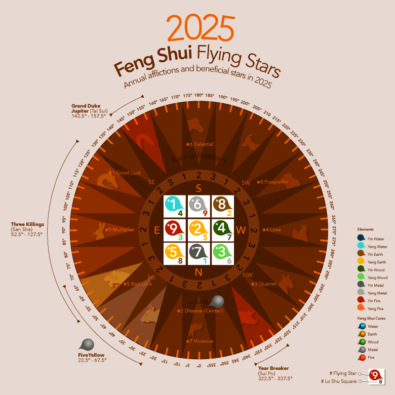 Infographic of the 2025 Feng Shui Flying Stars