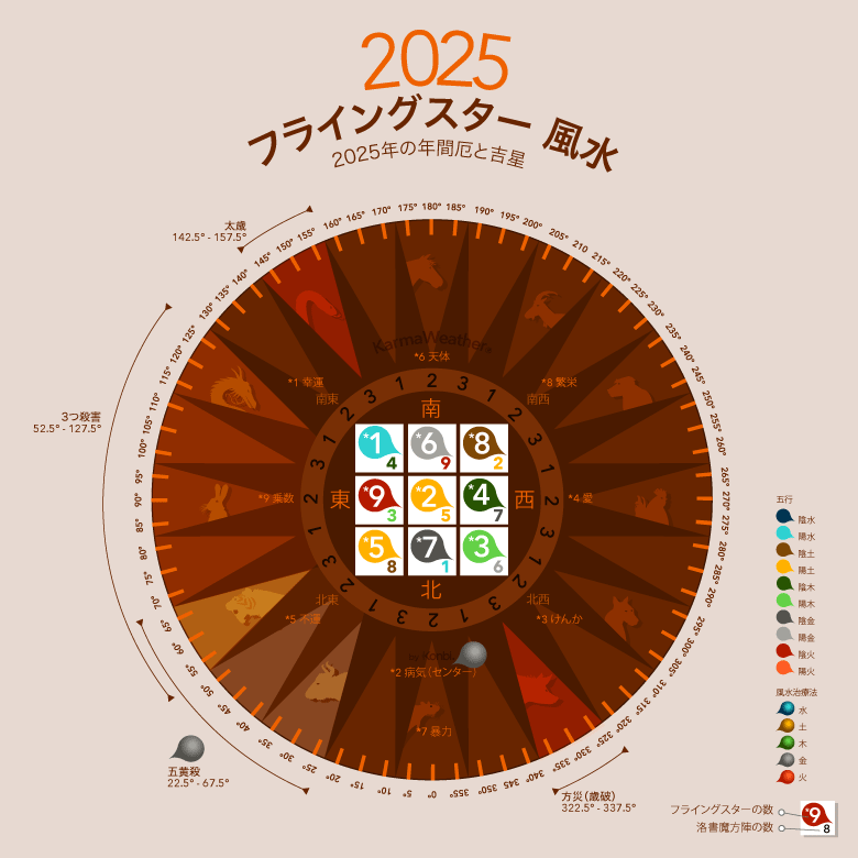 2025年風水飛星チャート