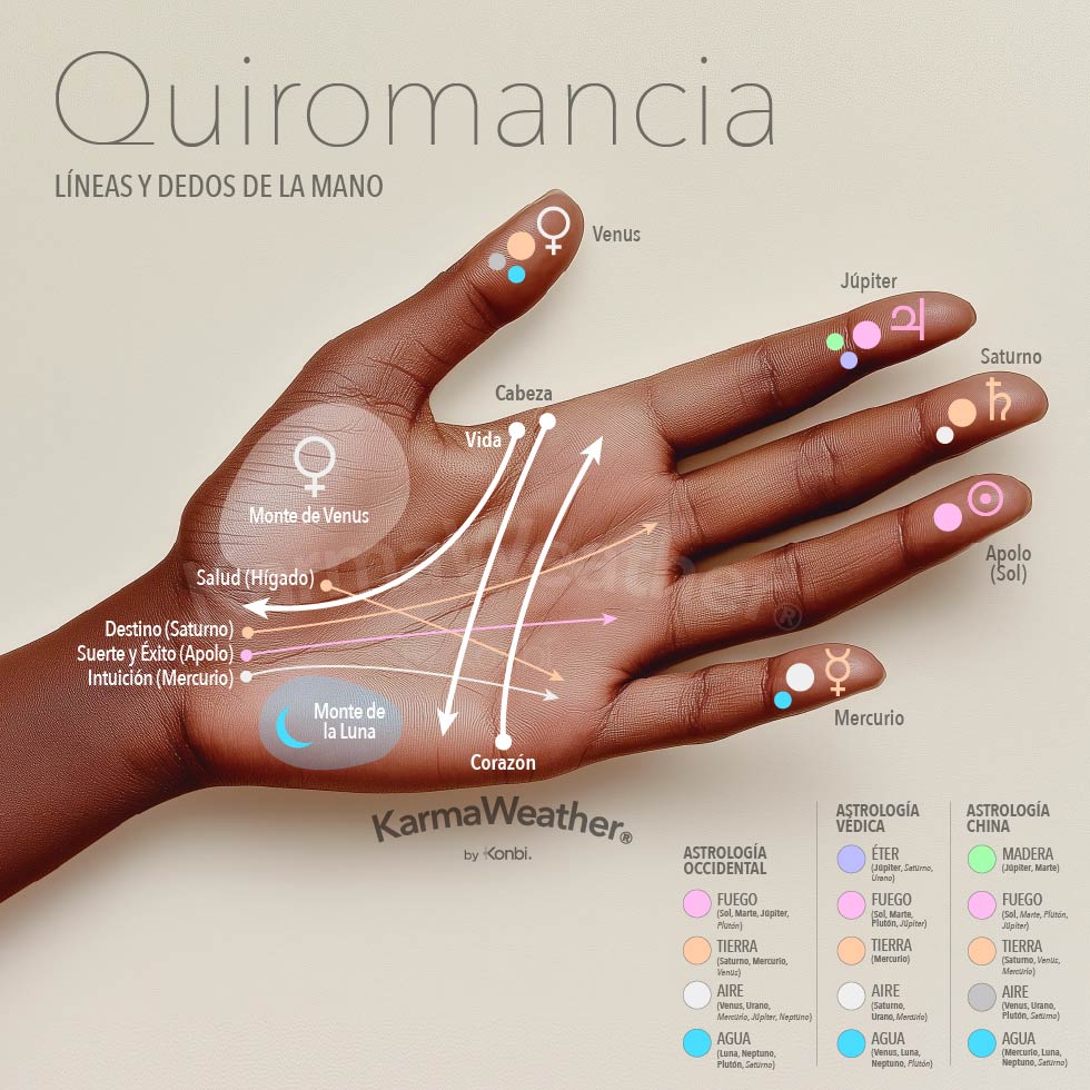 Infografía de las líneas de la mano en quiromancia