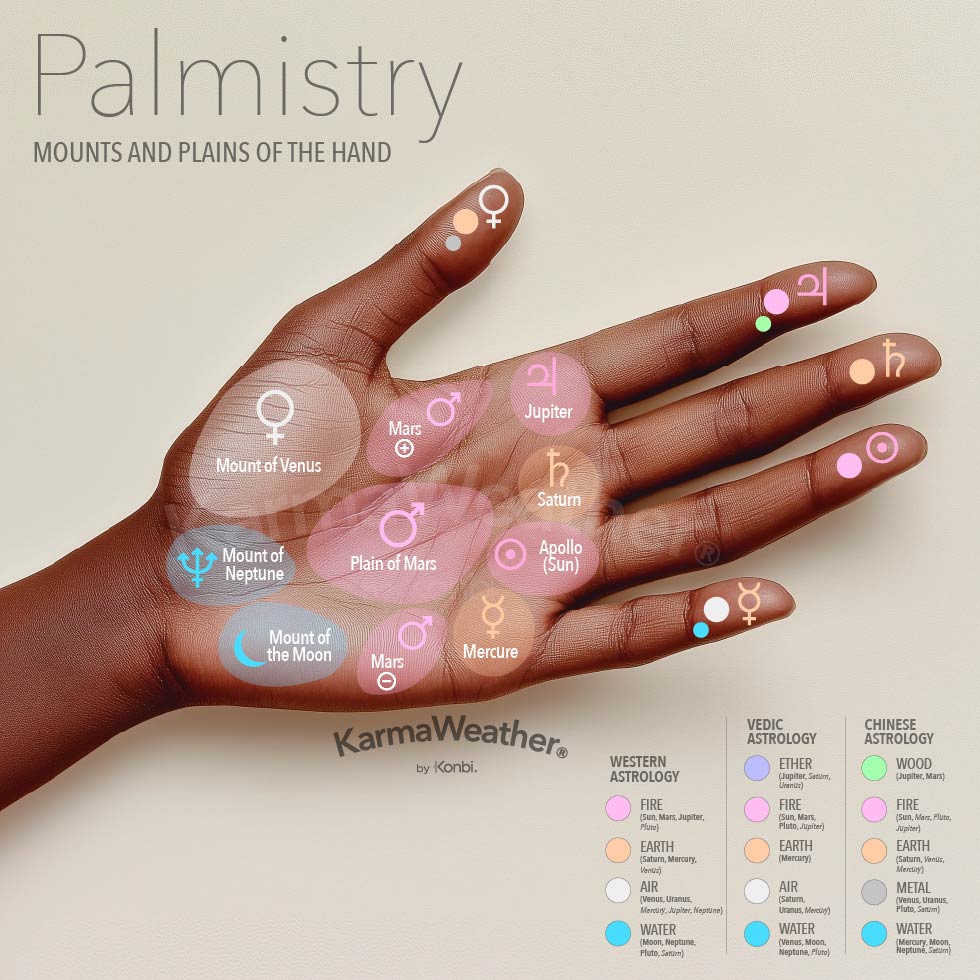 Infographic of the mounts and plains of the hand in palmistry